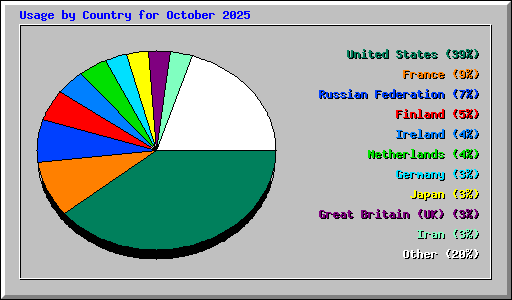 Usage by Country for October 2025