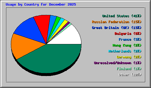 Usage by Country for December 2025