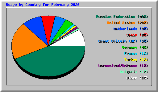 Usage by Country for February 2026