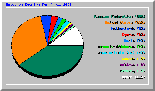 Usage by Country for April 2026