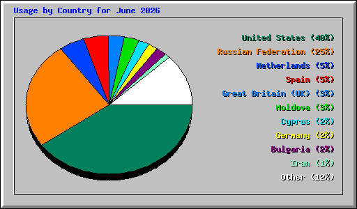 Usage by Country for June 2026
