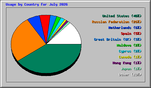 Usage by Country for July 2026