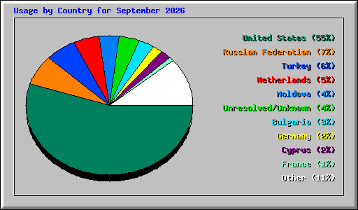 Usage by Country for September 2026
