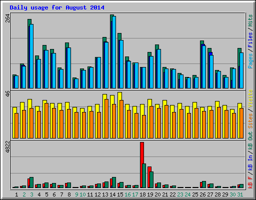 Daily usage for August 2014