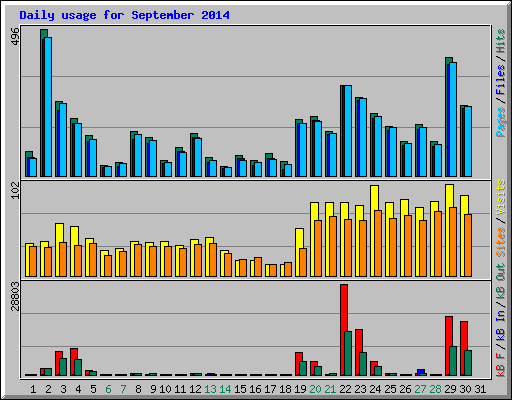 Daily usage for September 2014