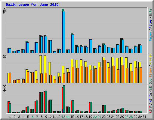 Daily usage for June 2015