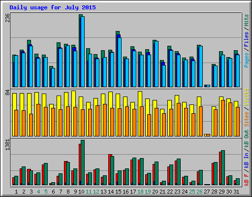 Daily usage for July 2015
