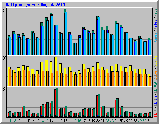 Daily usage for August 2015