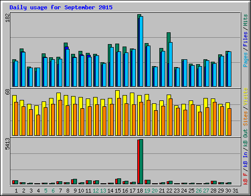 Daily usage for September 2015