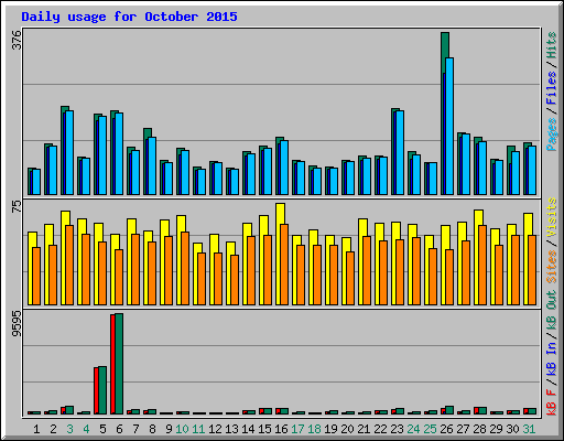 Daily usage for October 2015