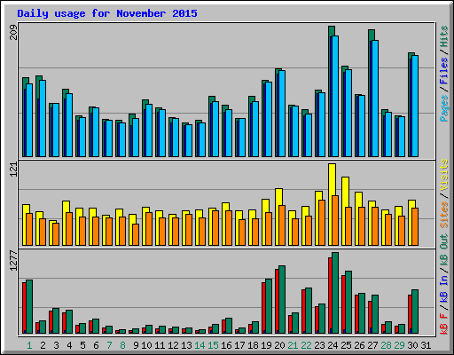Daily usage for November 2015