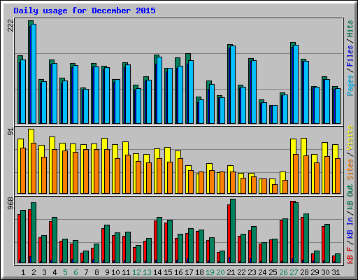 Daily usage for December 2015