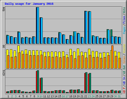 Daily usage for January 2016