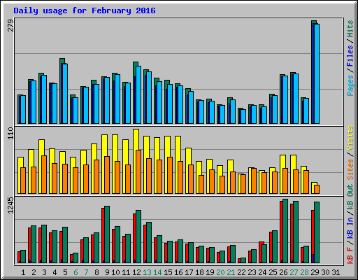 Daily usage for February 2016