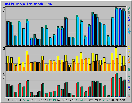 Daily usage for March 2016