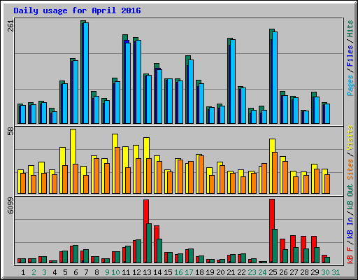 Daily usage for April 2016