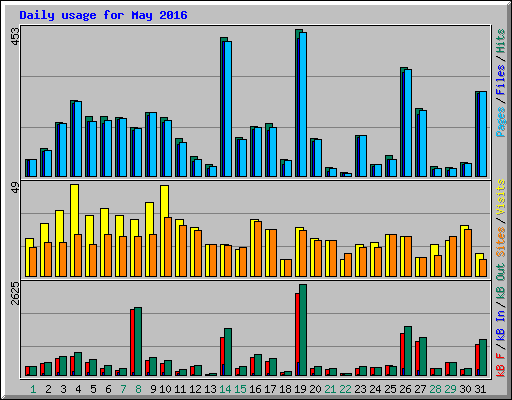 Daily usage for May 2016