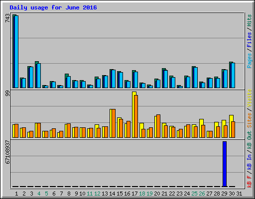 Daily usage for June 2016