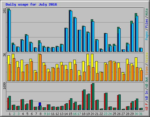 Daily usage for July 2016