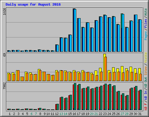 Daily usage for August 2016