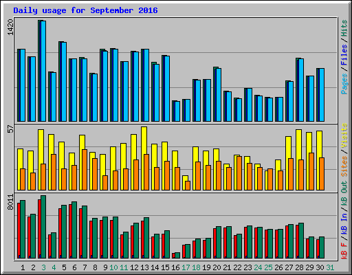 Daily usage for September 2016