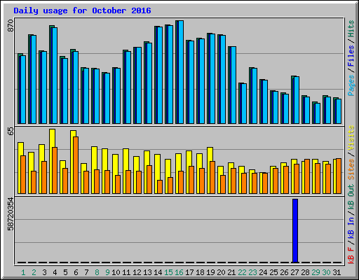 Daily usage for October 2016
