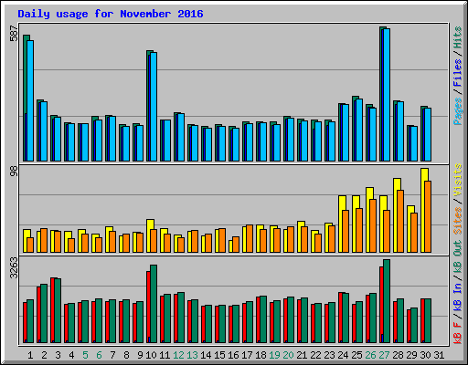 Daily usage for November 2016