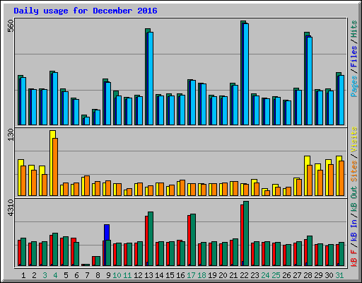 Daily usage for December 2016