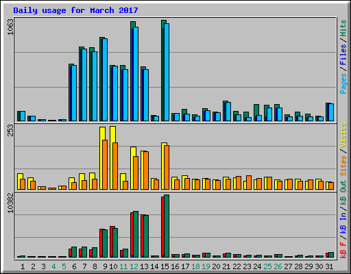 Daily usage for March 2017