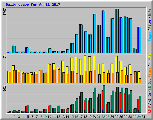 Daily usage for April 2017
