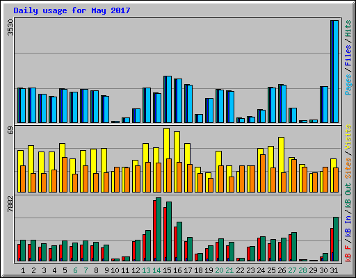 Daily usage for May 2017