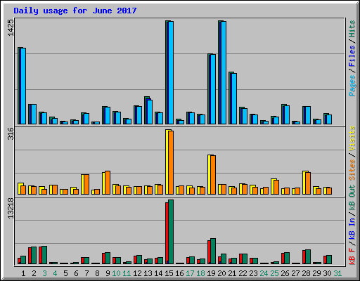 Daily usage for June 2017