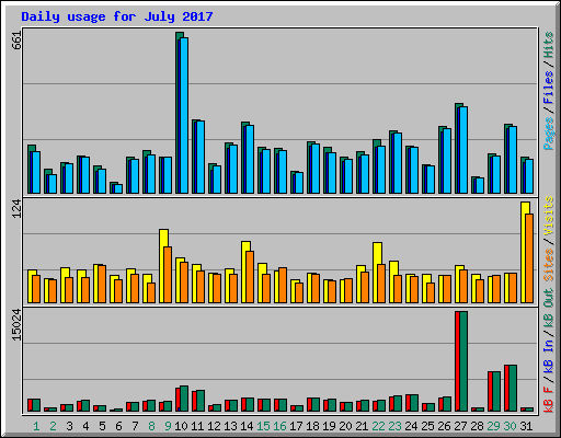 Daily usage for July 2017