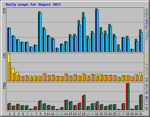 Daily usage for August 2017
