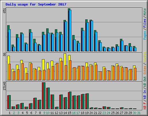 Daily usage for September 2017