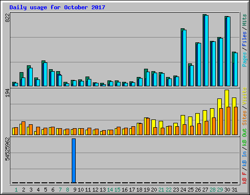 Daily usage for October 2017