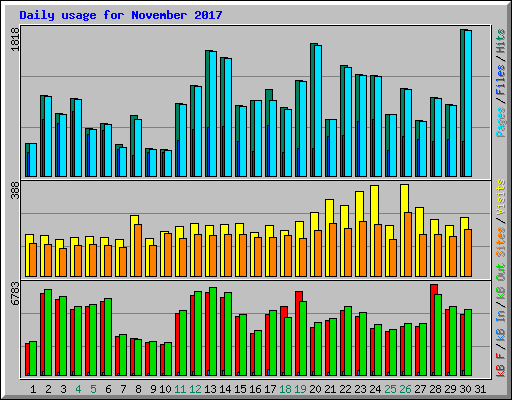 Daily usage for November 2017