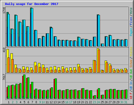 Daily usage for December 2017