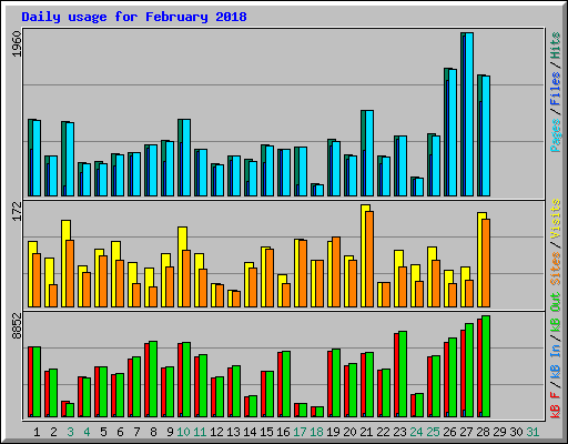 Daily usage for February 2018