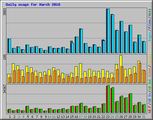 Daily usage for March 2018