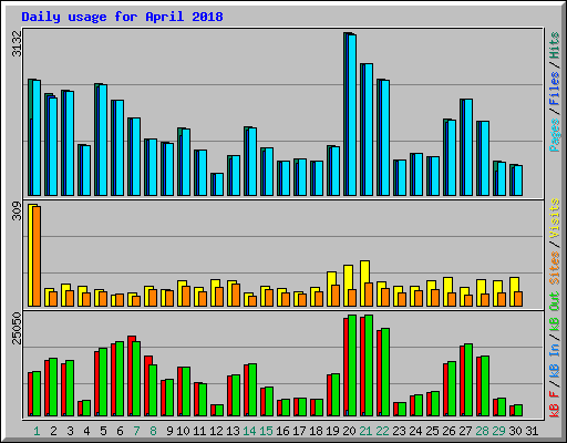 Daily usage for April 2018
