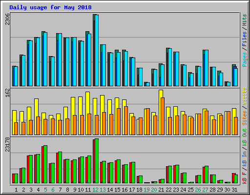 Daily usage for May 2018