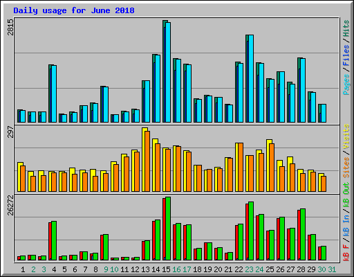Daily usage for June 2018