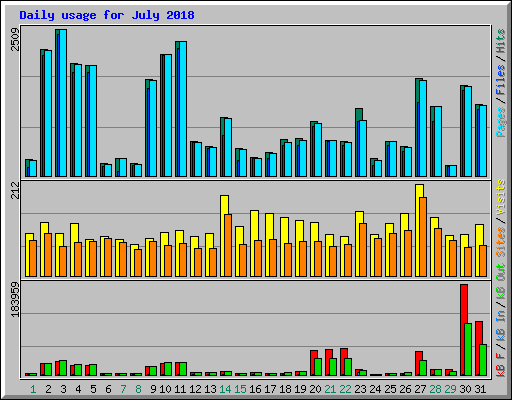 Daily usage for July 2018