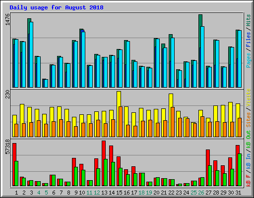 Daily usage for August 2018