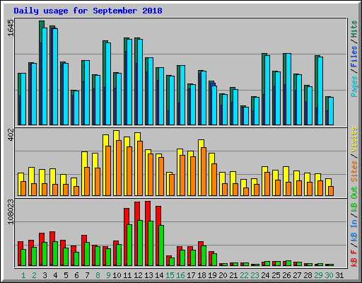 Daily usage for September 2018