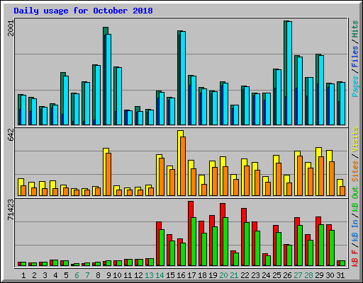 Daily usage for October 2018