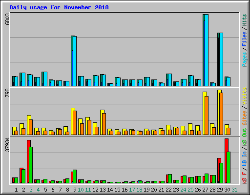 Daily usage for November 2018