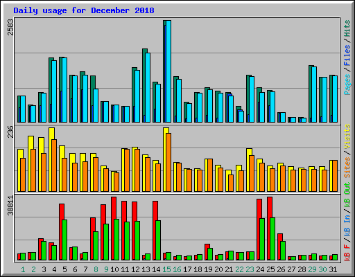 Daily usage for December 2018