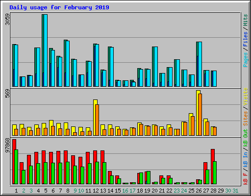 Daily usage for February 2019